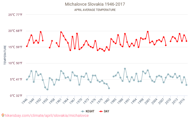 Michalovce - שינוי האקלים 1946 - 2017 טמפרטורה ממוצעת ב Michalovce במשך השנים. מזג אוויר ממוצע ב אפריל. hikersbay.com