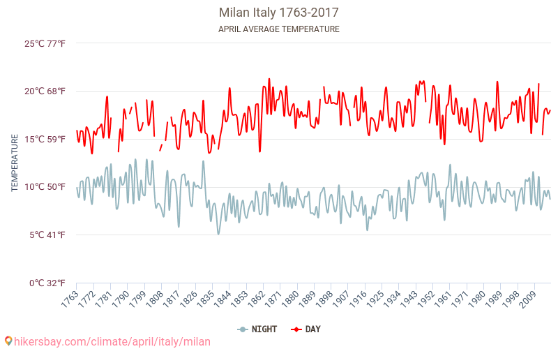 Milano - Biến đổi khí hậu 1763 - 2017 Nhiệt độ trung bình tại Milano qua các năm. Thời tiết trung bình tại Tháng tư. hikersbay.com