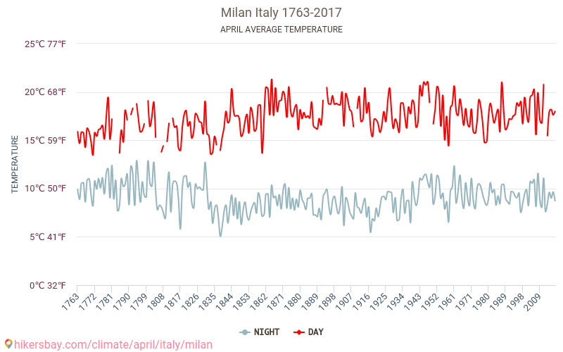 Weather in April in Milan 2024