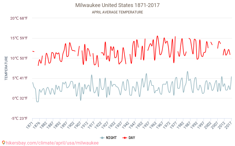 Milwaukee - El cambio climático 1871 - 2017 Temperatura media en Milwaukee a lo largo de los años. Tiempo promedio en Abril. hikersbay.com
