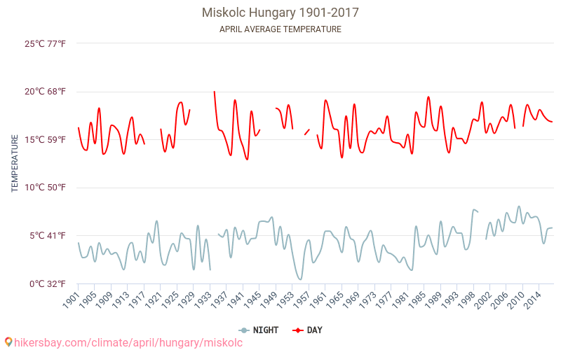 מישקולץ - שינוי האקלים 1901 - 2017 טמפרטורה ממוצעת ב מישקולץ במשך השנים. מזג אוויר ממוצע ב אפריל. hikersbay.com