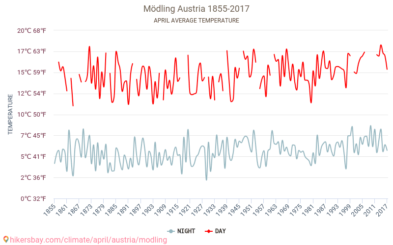 Mödling - Le changement climatique 1855 - 2017 Température moyenne à Mödling au fil des ans. Conditions météorologiques moyennes en avril. hikersbay.com