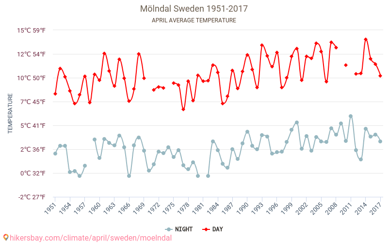 Mölndal - जलवायु परिवर्तन 1951 - 2017 Mölndal में वर्षों से औसत तापमान। अप्रैल में औसत मौसम। hikersbay.com