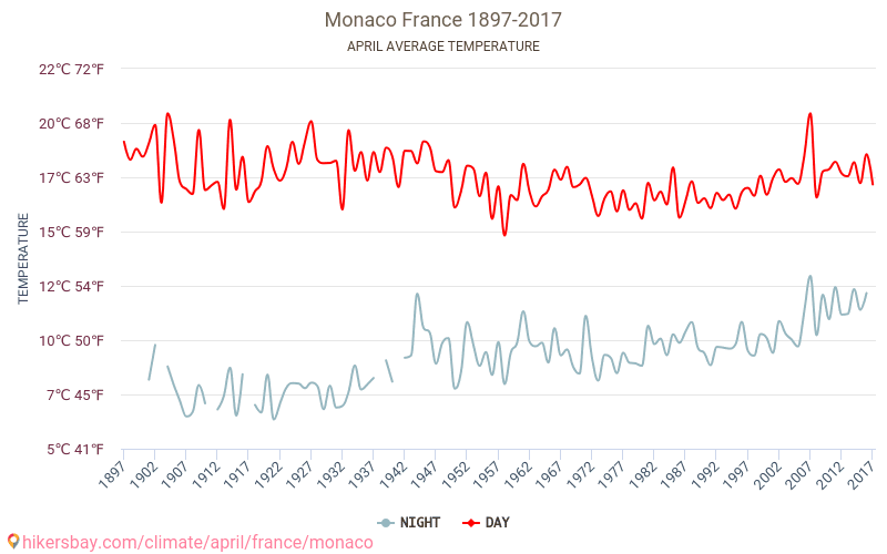 Mónaco - El cambio climático 1897 - 2017 Temperatura media en Mónaco a lo largo de los años. Tiempo promedio en Abril. hikersbay.com