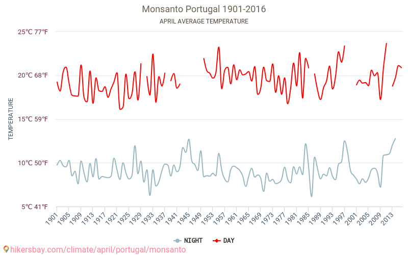 Monsanto - Le changement climatique 1901 - 2016 Température moyenne à Monsanto au fil des ans. Conditions météorologiques moyennes en avril. hikersbay.com