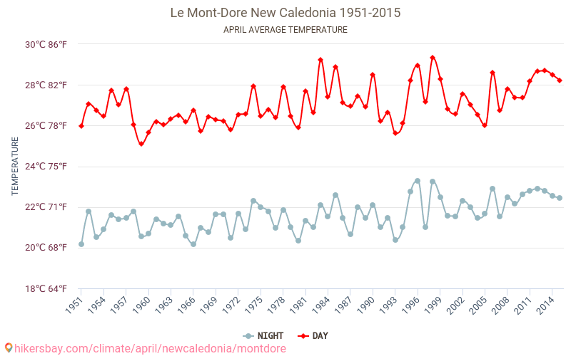 Le Mont-Dore - Biến đổi khí hậu 1951 - 2015 Nhiệt độ trung bình tại Le Mont-Dore qua các năm. Thời tiết trung bình tại Tháng tư. hikersbay.com