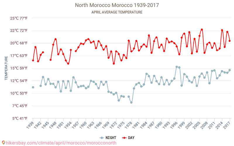 北モロッコ - 気候変動 1939 - 2017 北モロッコ の平均気温と、過去数年のデータ。 4月 の平均天気。 hikersbay.com