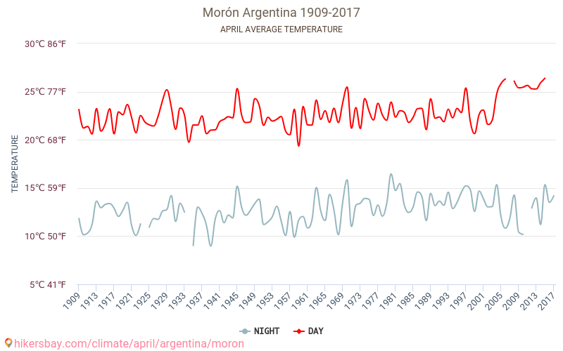 Morón - जलवायु परिवर्तन 1909 - 2017 Morón में वर्षों से औसत तापमान। अप्रैल में औसत मौसम। hikersbay.com
