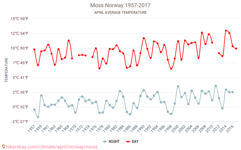 Moss - 気候変動 1957 - 2017 Moss の平均気温と、過去数年のデータ。 4月 の平均天気。 hikersbay.com