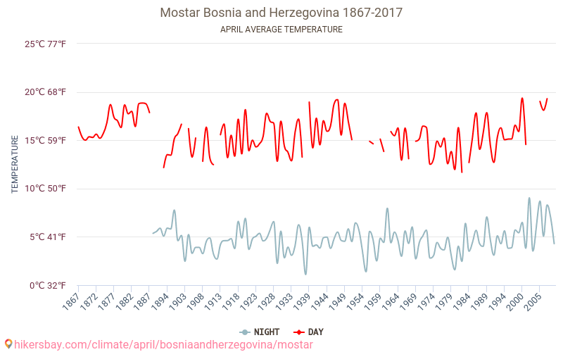Mostar - Climate change 1867 - 2017 Average temperature in Mostar over the years. Average weather in April. hikersbay.com