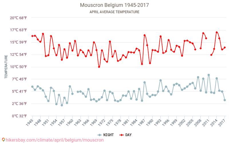 Mouscron - Le changement climatique 1945 - 2017 Température moyenne à Mouscron au fil des ans. Conditions météorologiques moyennes en avril. hikersbay.com