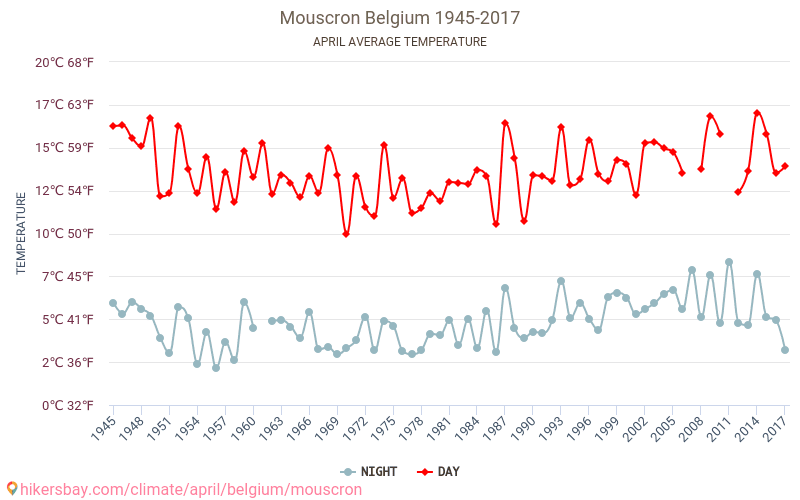 Mouscron - Biến đổi khí hậu 1945 - 2017 Nhiệt độ trung bình tại Mouscron qua các năm. Thời tiết trung bình tại Tháng tư. hikersbay.com