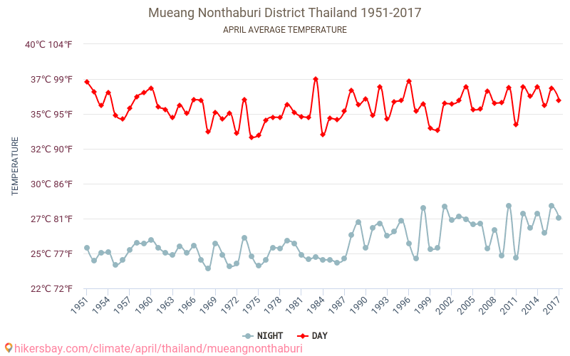 Mueang Nonthaburi District - Klimatförändringarna 1951 - 2017 Medeltemperatur i Mueang Nonthaburi District under åren. Genomsnittligt väder i April. hikersbay.com
