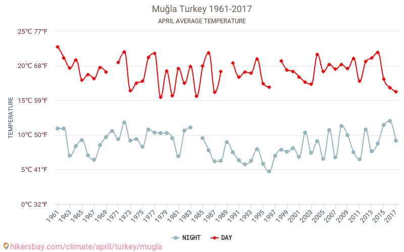 Muğla - Climate change 1961 - 2017 Average temperature in Muğla over the years. Average weather in April. hikersbay.com