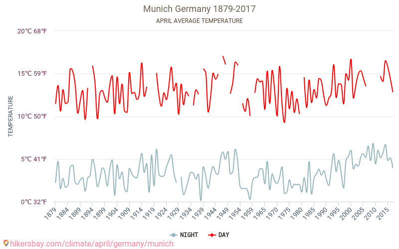 München - Klimaatverandering 1879 - 2017 Gemiddelde temperatuur in München door de jaren heen. Gemiddeld weer in April. hikersbay.com