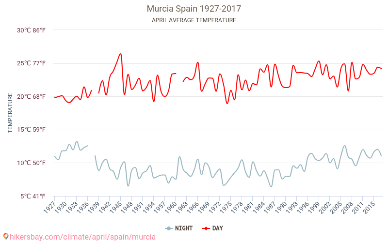 Murcia - Biến đổi khí hậu 1927 - 2017 Nhiệt độ trung bình ở Murcia trong những năm qua. Thời tiết trung bình ở Tháng tư. hikersbay.com