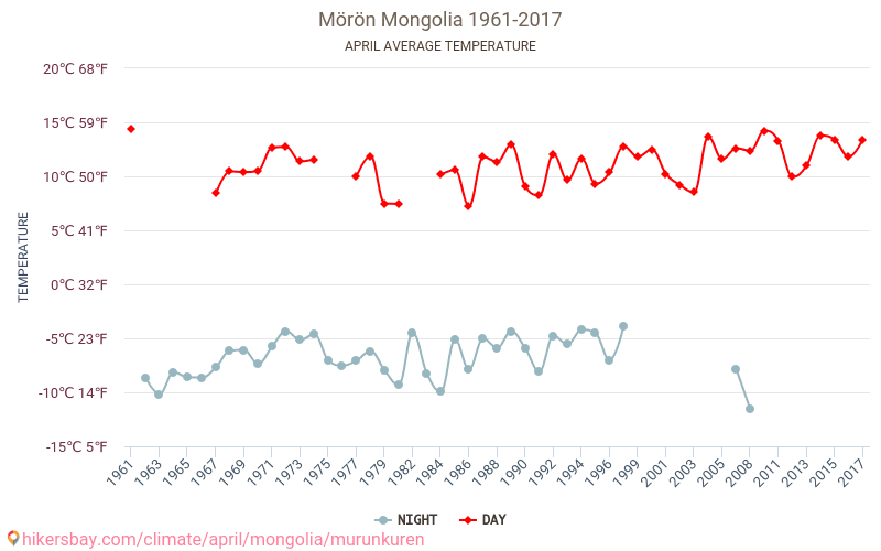 ムルン - 気候変動 1961 - 2017 ムルン の平均気温と、過去数年のデータ。 4月 の平均天気。 hikersbay.com