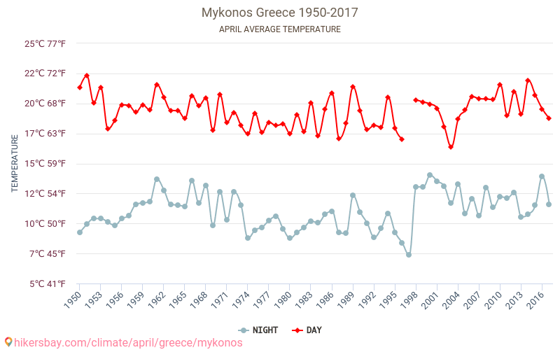 ミコノス島 - 気候変動 1950 - 2017 ミコノス島 の平均気温と、過去数年のデータ。 4月 の平均天気。 hikersbay.com