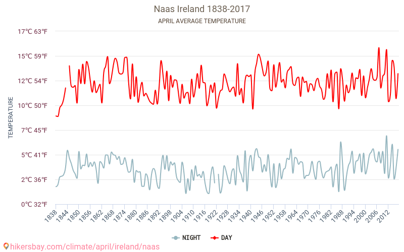 Naas - Klimaatverandering 1838 - 2017 Gemiddelde temperatuur in Naas door de jaren heen. Gemiddeld weer in April. hikersbay.com