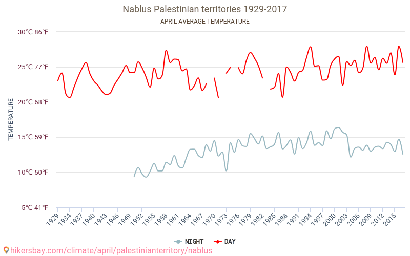 Nablus - Zmiany klimatu 1929 - 2017 Średnie temperatury w Nablus w ubiegłych latach. Średnia pogoda w kwietniu. hikersbay.com