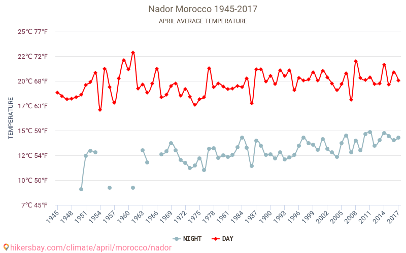 Nador - जलवायु परिवर्तन 1945 - 2017 Nador में वर्षों से औसत तापमान। अप्रैल में औसत मौसम। hikersbay.com