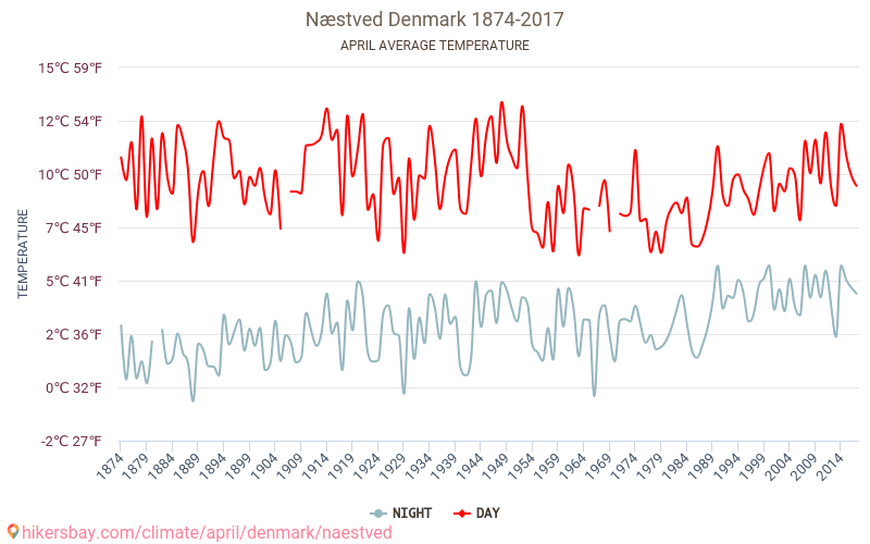 Næstved - Le changement climatique 1874 - 2017 Température moyenne à Næstved au fil des ans. Conditions météorologiques moyennes en avril. hikersbay.com