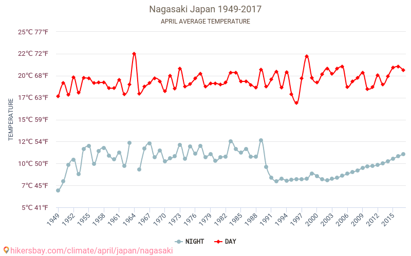 Nagasaki - Klimata pārmaiņu 1949 - 2017 Vidējā temperatūra Nagasaki gada laikā. Vidējais laiks Aprīlis. hikersbay.com