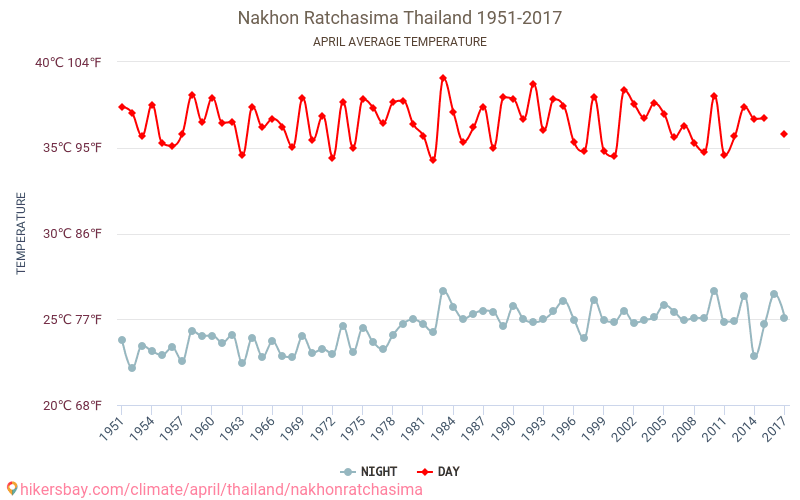 Nakhon Ratchasima - Climate change 1951 - 2017 Average temperature in Nakhon Ratchasima over the years. Average weather in April. hikersbay.com