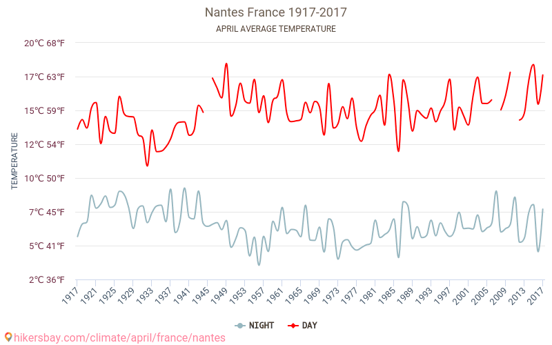 Nante - Klimata pārmaiņu 1917 - 2017 Vidējā temperatūra Nante gada laikā. Vidējais laiks Aprīlis. hikersbay.com