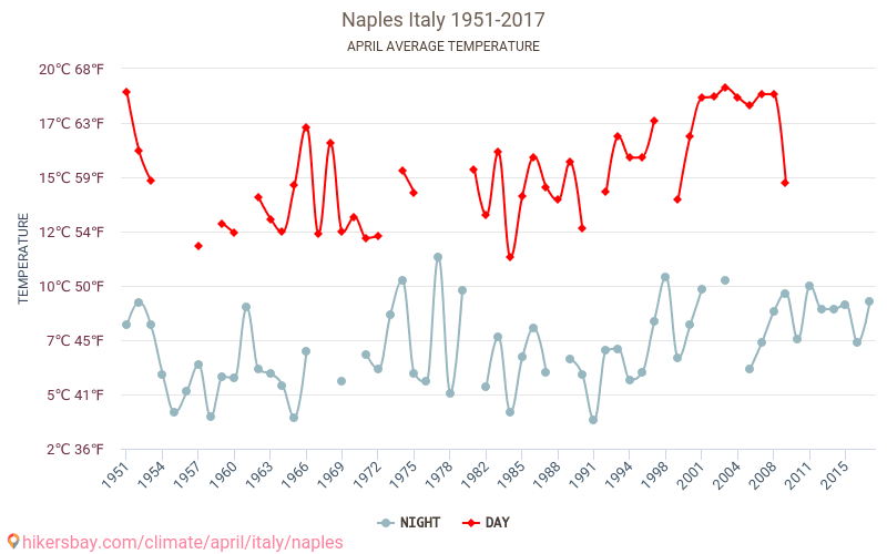 Nápoles - El cambio climático 1951 - 2017 Temperatura media en Nápoles a lo largo de los años. Tiempo promedio en Abril. hikersbay.com