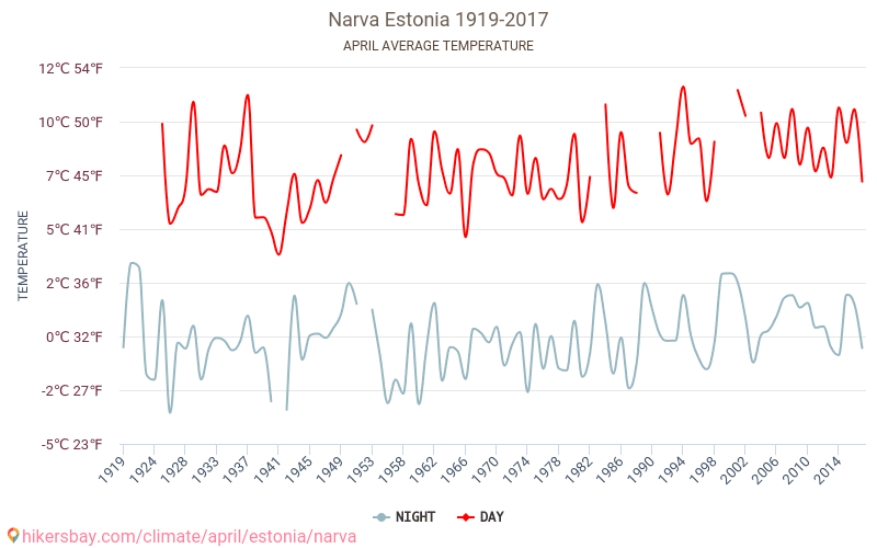 Narva - Klimata pārmaiņu 1919 - 2017 Vidējā temperatūra Narva gada laikā. Vidējais laiks Aprīlis. hikersbay.com