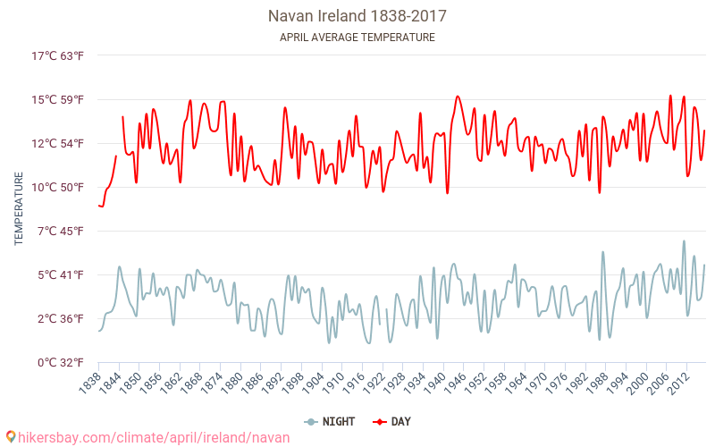 納文 - 气候变化 1838 - 2017 納文 多年来的平均温度。 4月 的平均天气。 hikersbay.com