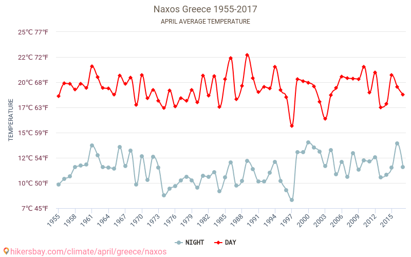 Наксос - Зміна клімату 1955 - 2017 Середня температура в Наксос протягом років. Середня погода в квітні. hikersbay.com