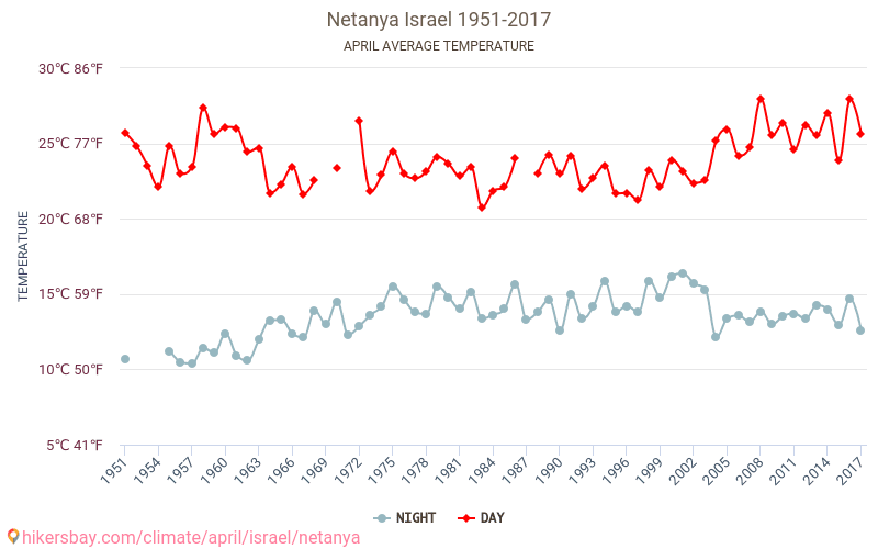 Нетания - Изменение климата 1951 - 2017 Средняя температура в Нетания за годы. Средняя погода в апреле. hikersbay.com