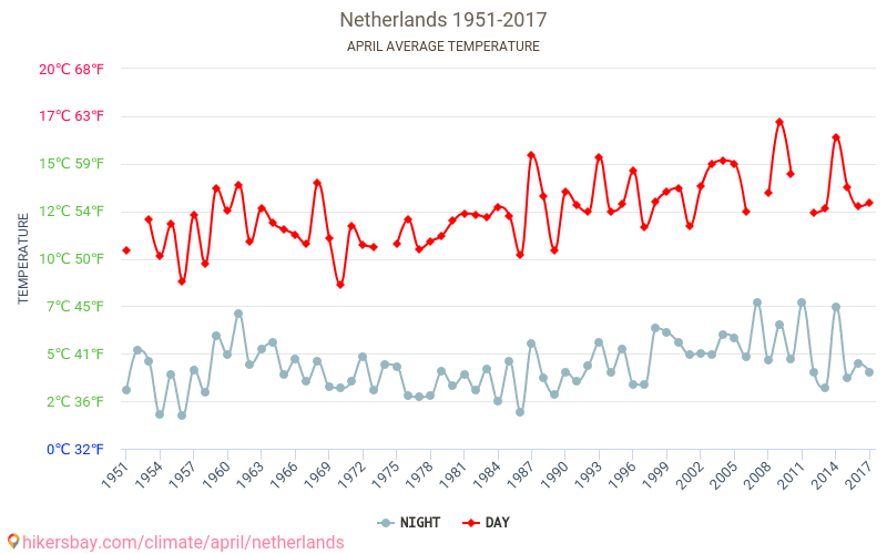 Holland - Klimaændringer 1951 - 2017 Gennemsnitstemperatur i Holland over årene. Gennemsnitligt vejr i April. hikersbay.com