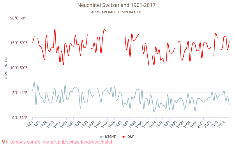 Ньошател - Климата 1901 - 2017 Средна температура в Ньошател през годините. Средно време в Април. hikersbay.com