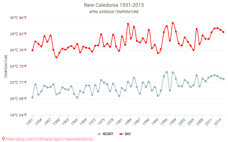 New Caledonia - Weather in April in New Caledonia 2023