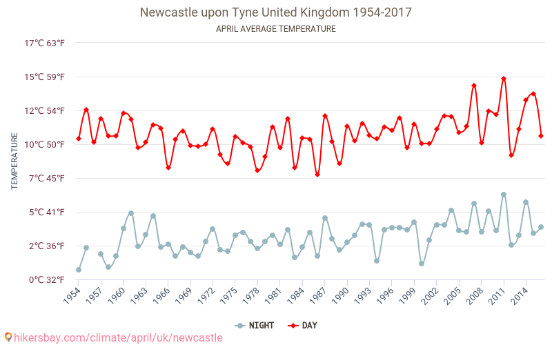 Newcastle upon Tyne - Klimatické změny 1954 - 2017 Průměrná teplota v Newcastle upon Tyne během let. Průměrné počasí v Duben. hikersbay.com