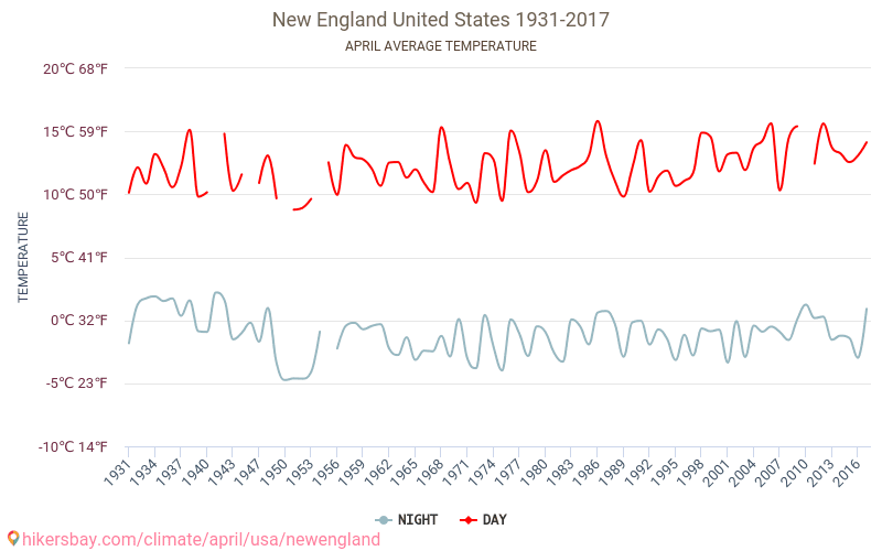 Новая Англия - Изменение климата 1931 - 2017 Средняя температура в Новая Англия за годы. Средняя погода в апреле. hikersbay.com