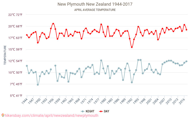 New Plymouth - שינוי האקלים 1944 - 2017 טמפרטורה ממוצעת ב New Plymouth במשך השנים. מזג אוויר ממוצע ב אפריל. hikersbay.com