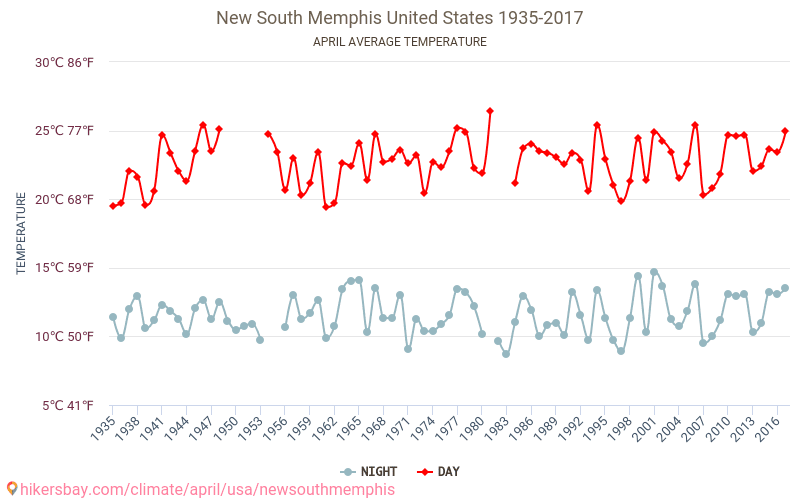 New South Memphis - Climate change 1935 - 2017 Average temperature in New South Memphis over the years. Average weather in April. hikersbay.com