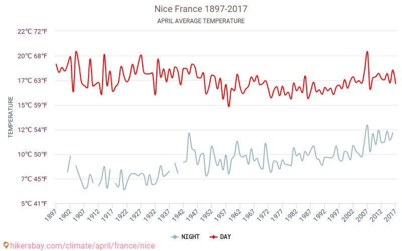 Nizza - Ilmastonmuutoksen 1897 - 2017 Keskimääräinen lämpötila Nizza vuosien ajan. Keskimääräinen sää Huhtikuuta aikana. hikersbay.com