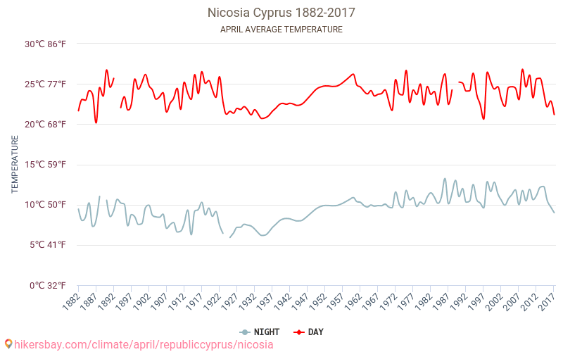 Никозия - Климата 1882 - 2017 Средна температура в Никозия през годините. Средно време в Април. hikersbay.com