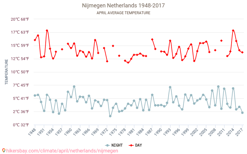 Nijmegen - Perubahan iklim 1948 - 2017 Suhu rata-rata di Nijmegen selama bertahun-tahun. Cuaca rata-rata di April. hikersbay.com