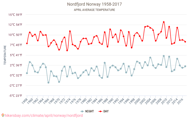 Weather in April in Nordfjord 2024