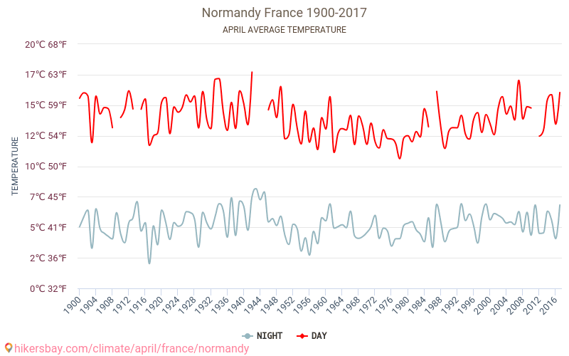 Normandie - Klimaendringer 1900 - 2017 Gjennomsnittstemperatur i Normandie gjennom årene. Gjennomsnittlig vær i April. hikersbay.com