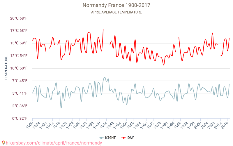 แคว้นนอร์ม็องดี - เปลี่ยนแปลงภูมิอากาศ 1900 - 2017 แคว้นนอร์ม็องดี ในหลายปีที่ผ่านมามีอุณหภูมิเฉลี่ย เมษายน มีสภาพอากาศเฉลี่ย hikersbay.com