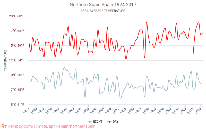 スペイン北部 - 気候変動 1924 - 2017 スペイン北部 の平均気温と、過去数年のデータ。 4月 の平均天気。 hikersbay.com