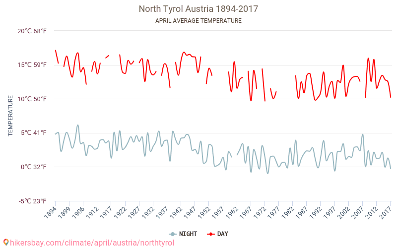 Bắc Tyrol - Biến đổi khí hậu 1894 - 2017 Nhiệt độ trung bình tại Bắc Tyrol qua các năm. Thời tiết trung bình tại Tháng tư. hikersbay.com