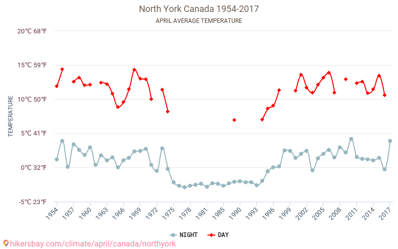 ノースヨーク - 気候変動 1954 - 2017 ノースヨーク の平均気温と、過去数年のデータ。 4月 の平均天気。 hikersbay.com